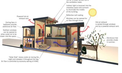 How architectural design enhances lifestyle and productivity