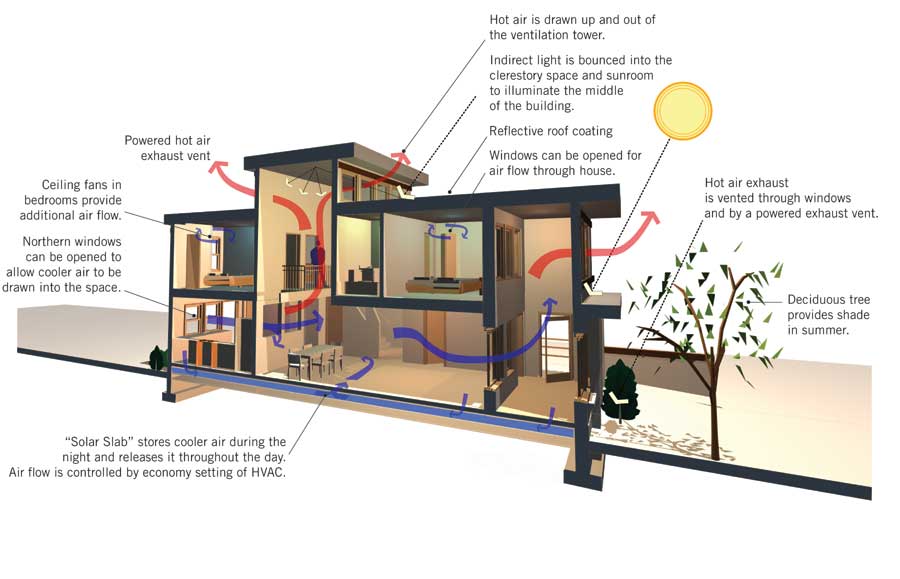 How architectural design enhances lifestyle and productivity